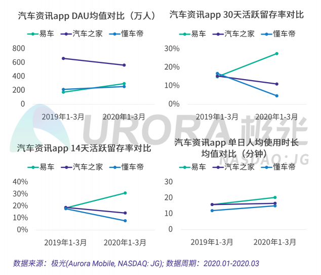 極光：汽車直播成為疫情期間車企、4s店“自救”的主流途徑