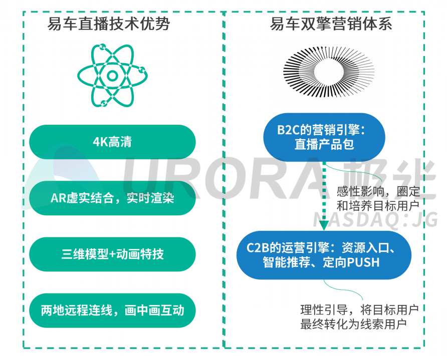 極光：汽車直播成為疫情期間車企、4s店“自救”的主流途徑