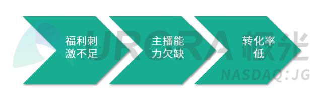 極光：汽車直播成為疫情期間車企、4s店“自救”的主流途徑