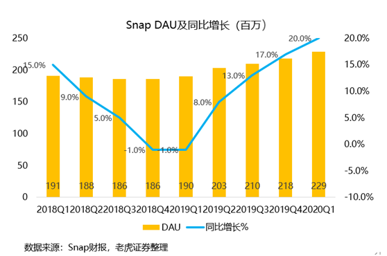 老虎證券：用戶重回高增長，Snap仍有一戰(zhàn)之力？