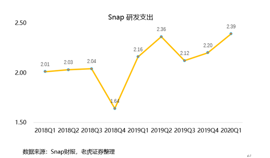 老虎證券：用戶重回高增長，Snap仍有一戰(zhàn)之力？