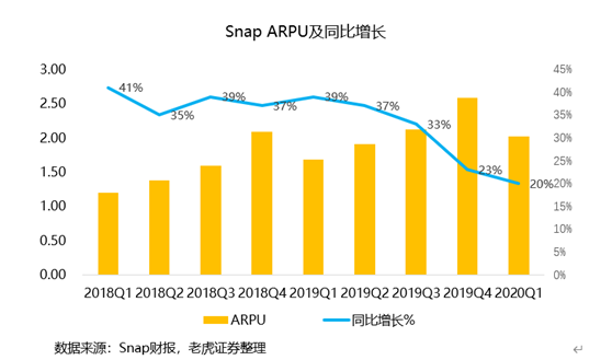 老虎證券：用戶重回高增長，Snap仍有一戰(zhàn)之力？