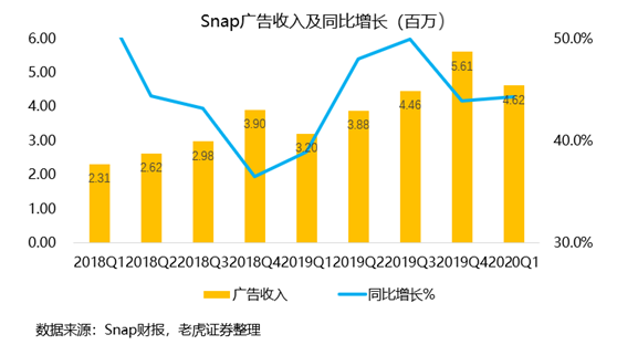 老虎證券：用戶重回高增長，Snap仍有一戰(zhàn)之力？