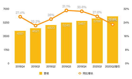 老虎證券：八大門派混戰(zhàn)流媒體市場 被“透支”的奈飛還能飛多久？