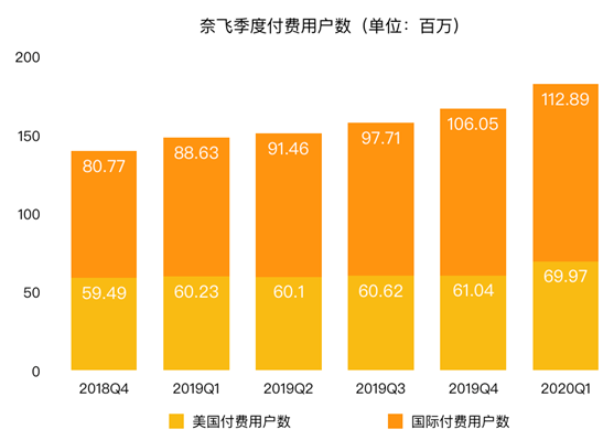 老虎證券：八大門派混戰(zhàn)流媒體市場 被“透支”的奈飛還能飛多久？