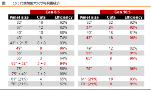 受惠高世代面板切割效益，TCL科技有力搶占市場份額