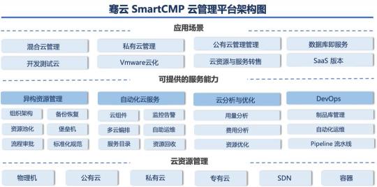 云管理市場需求多樣化，騫云科技布局三位一體云管理平臺