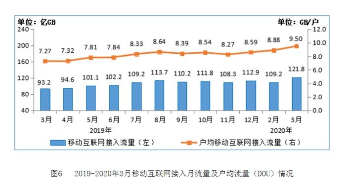 一季度三大運(yùn)營(yíng)商5G用戶(hù)超5000萬(wàn) 日賺約3.57億元