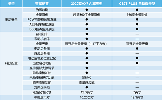 買車養(yǎng)車沒壓力 兩款12萬級(jí)熱門自主SUV推薦