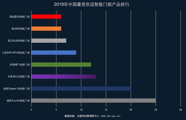 2019智能門鎖ZDC調(diào)研：最受歡迎智能鎖品牌全知道