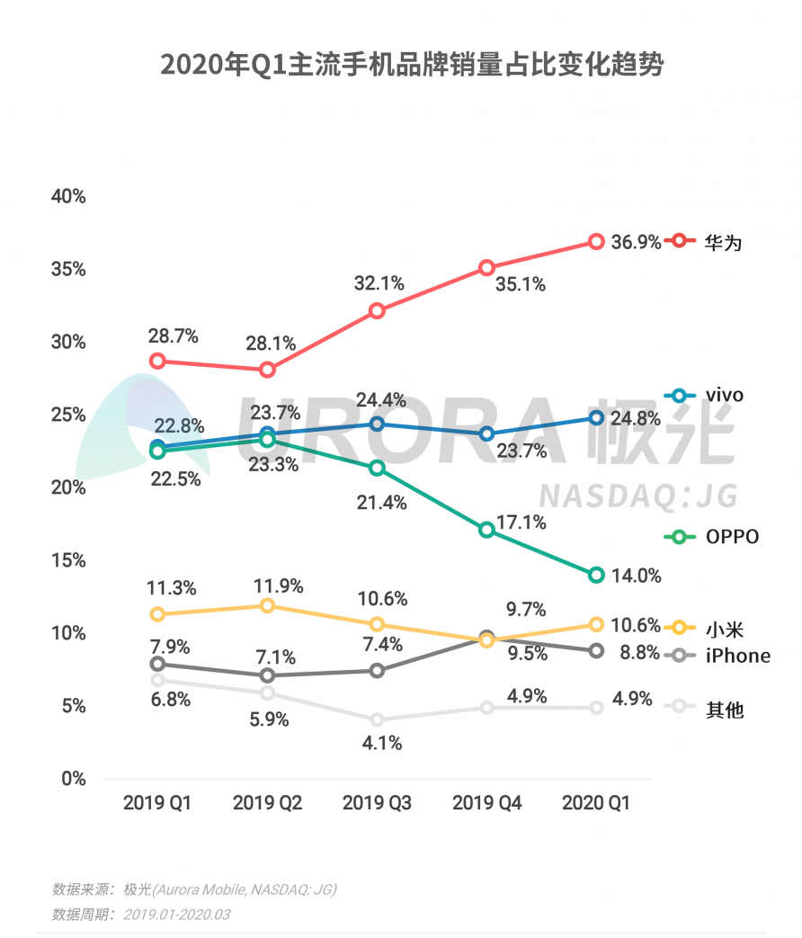 極光：2020年Q1智能手機行業(yè)季度數(shù)據(jù)研究報告