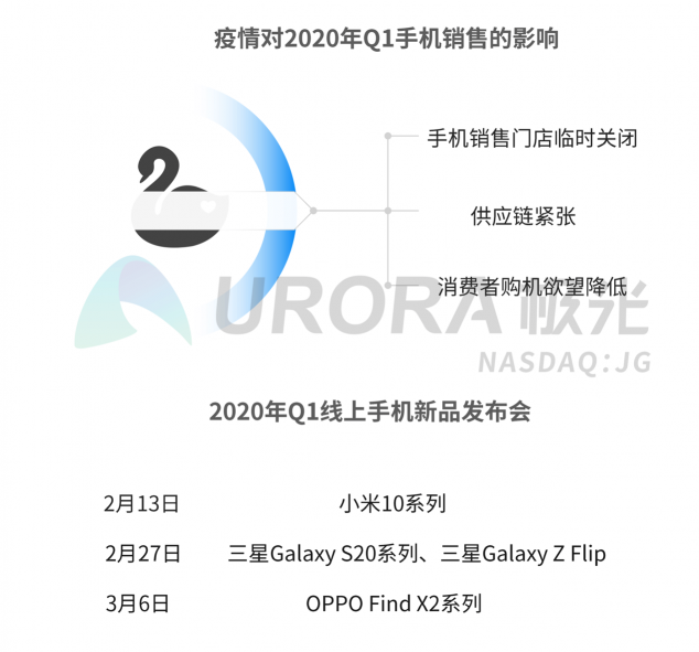 極光：2020年Q1智能手機行業(yè)季度數(shù)據(jù)研究報告