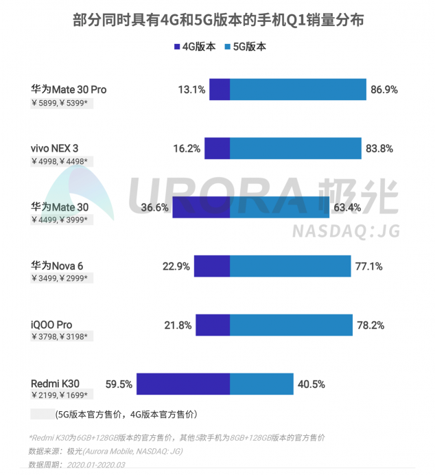 極光：2020年Q1智能手機行業(yè)季度數(shù)據(jù)研究報告