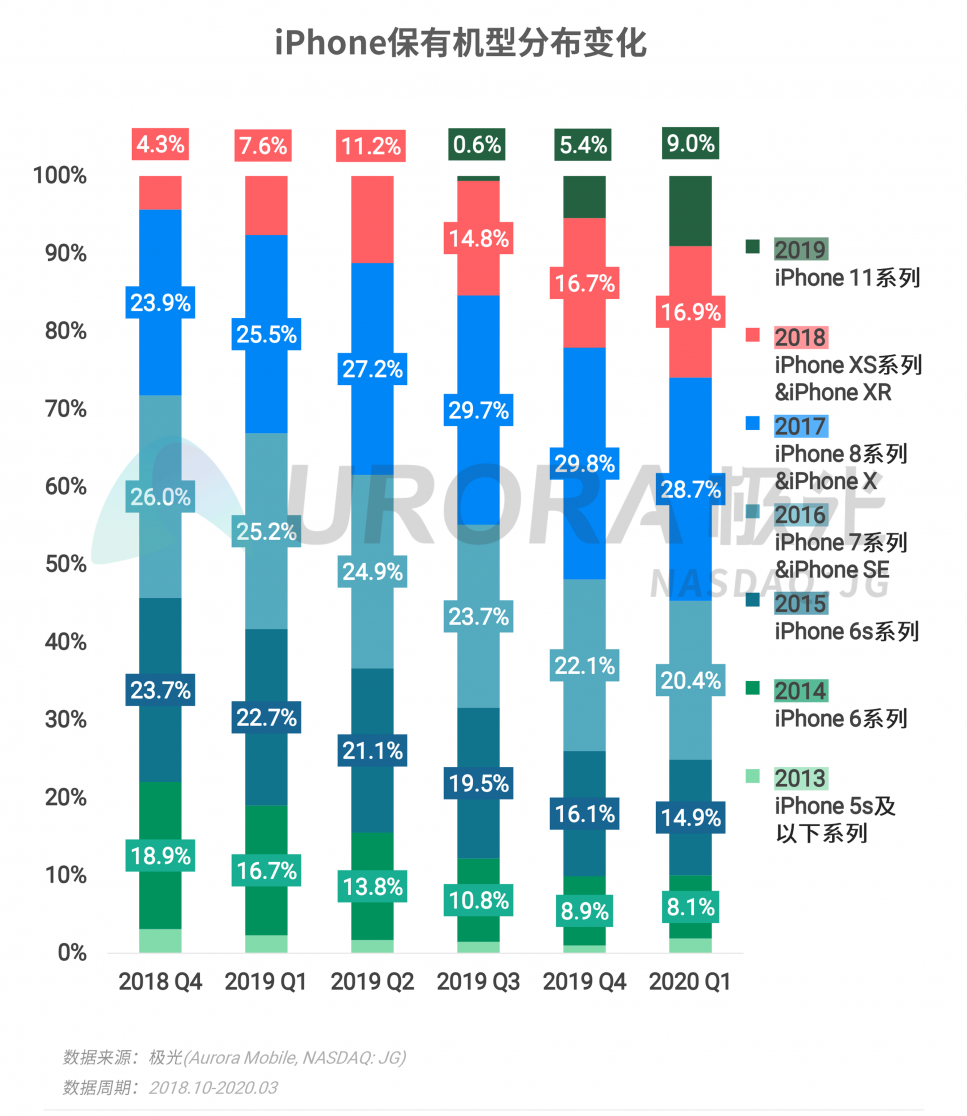 極光：2020年Q1智能手機行業(yè)季度數(shù)據(jù)研究報告