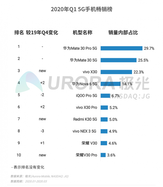 極光：2020年Q1智能手機行業(yè)季度數(shù)據(jù)研究報告