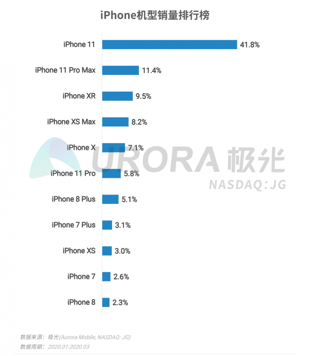 極光：2020年Q1智能手機行業(yè)季度數(shù)據(jù)研究報告