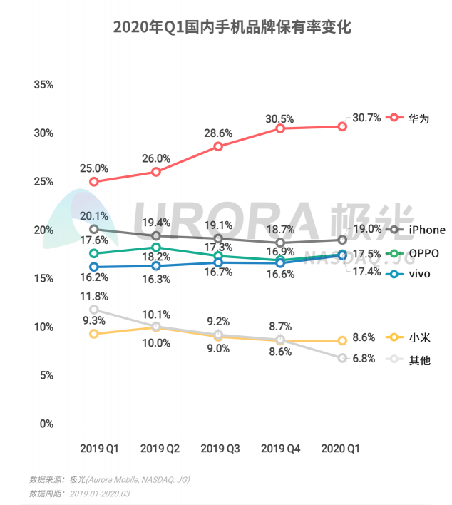 極光：2020年Q1智能手機行業(yè)季度數(shù)據(jù)研究報告