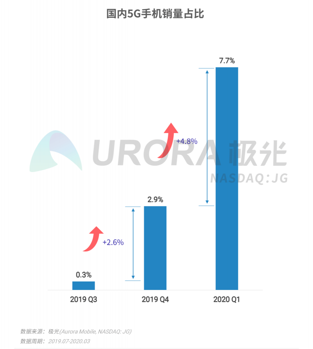 極光：2020年Q1智能手機行業(yè)季度數(shù)據(jù)研究報告