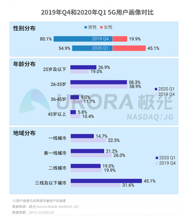 極光：2020年Q1智能手機行業(yè)季度數(shù)據(jù)研究報告