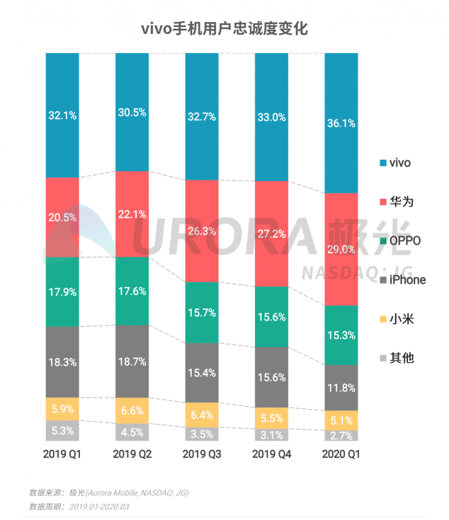 極光：2020年Q1智能手機行業(yè)季度數(shù)據(jù)研究報告