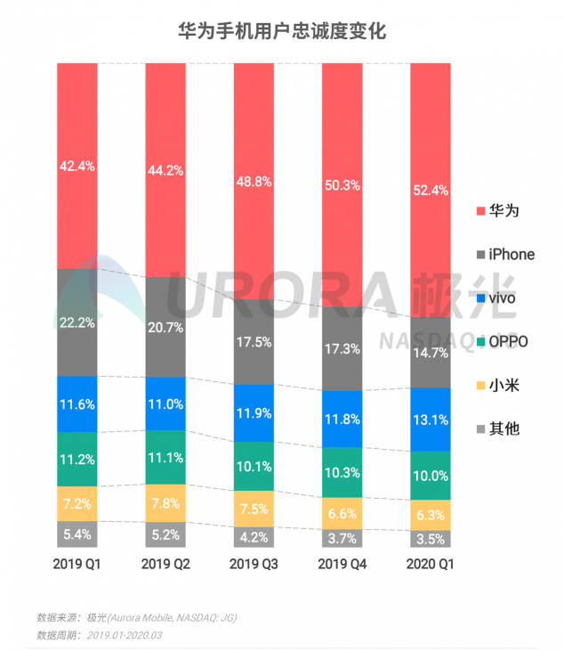 極光：2020年Q1智能手機行業(yè)季度數(shù)據(jù)研究報告