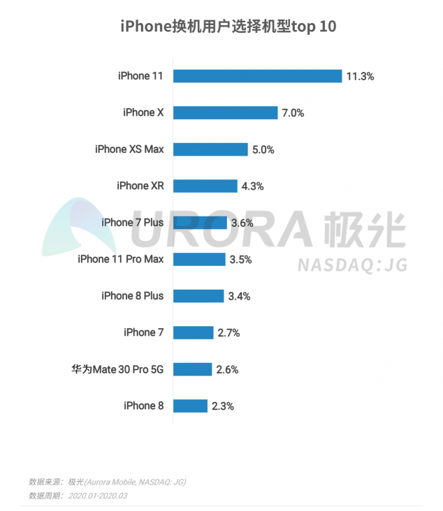 極光：2020年Q1智能手機行業(yè)季度數(shù)據(jù)研究報告