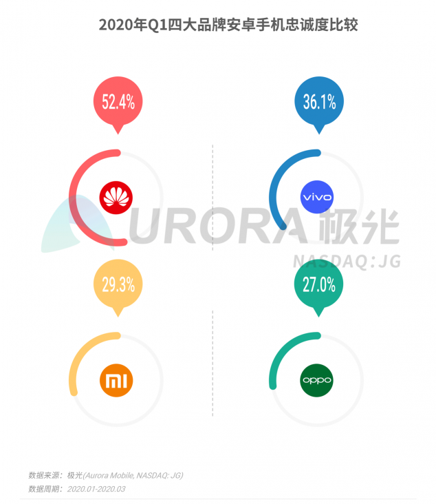 極光：2020年Q1智能手機行業(yè)季度數(shù)據(jù)研究報告