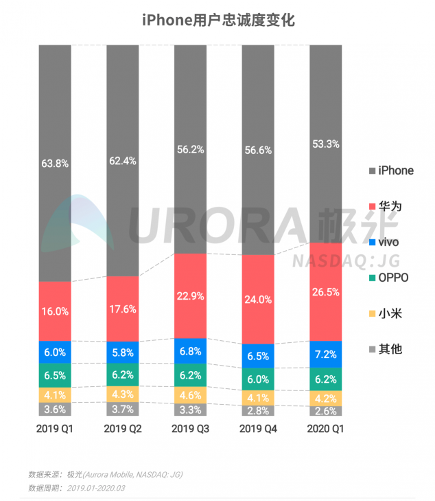 極光：2020年Q1智能手機行業(yè)季度數(shù)據(jù)研究報告