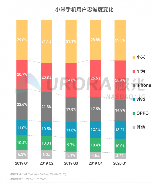 極光：2020年Q1智能手機行業(yè)季度數(shù)據(jù)研究報告