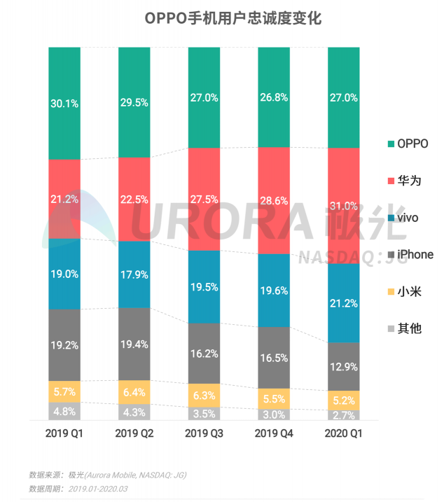 極光：2020年Q1智能手機行業(yè)季度數(shù)據(jù)研究報告