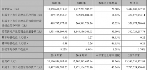 科大訊飛2019年現(xiàn)金流量凈額創(chuàng)歷史最好水平 抗風(fēng)險能力持續(xù)增強(qiáng)