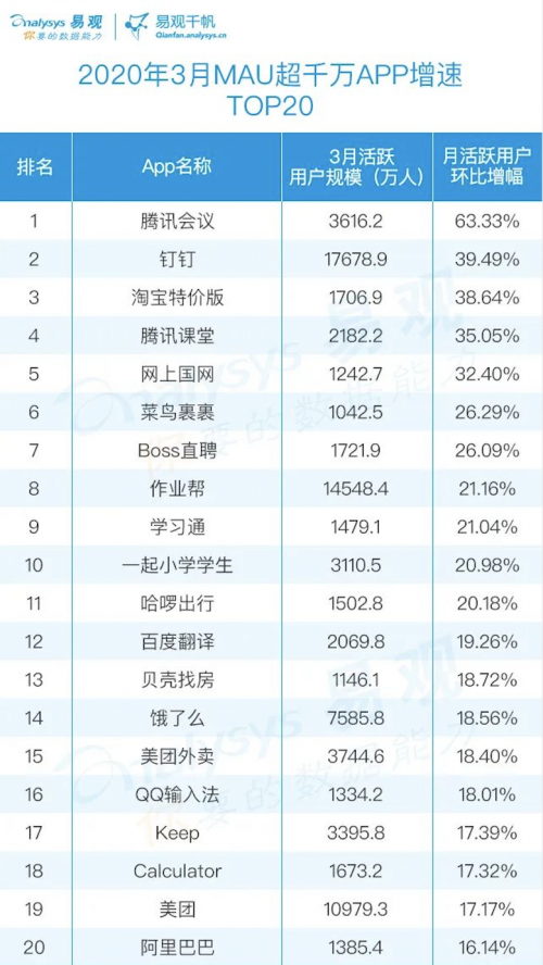 最新移動(dòng)應(yīng)用榜單發(fā)布：作業(yè)幫APP躋身全網(wǎng)前30，為教育類APP TOP1