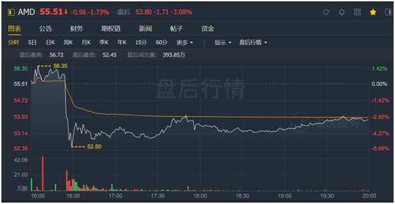 老虎證券：疫情之下多行業(yè)慘不忍睹 AMD為何能夠獨(dú)善其身？