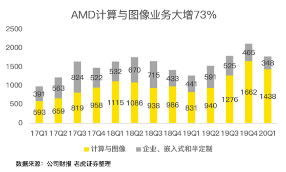 老虎證券：疫情之下多行業(yè)慘不忍睹 AMD為何能夠獨(dú)善其身？