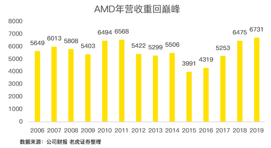 老虎證券：疫情之下多行業(yè)慘不忍睹 AMD為何能夠獨(dú)善其身？