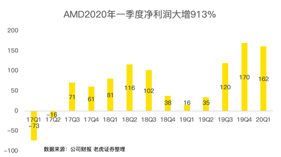 老虎證券：疫情之下多行業(yè)慘不忍睹 AMD為何能夠獨(dú)善其身？