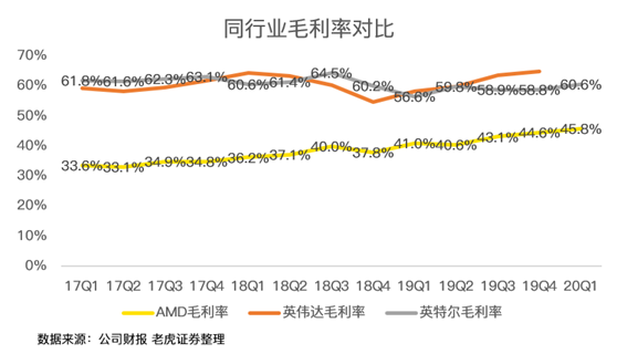 老虎證券：疫情之下多行業(yè)慘不忍睹 AMD為何能夠獨(dú)善其身？