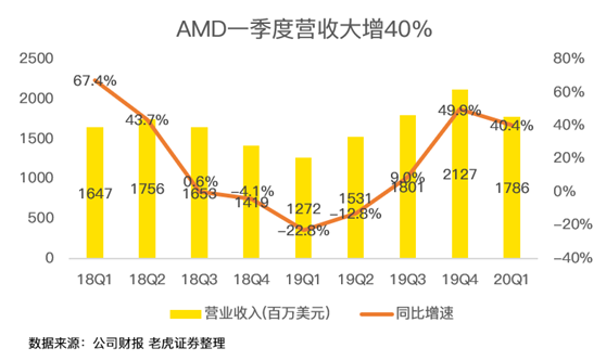 老虎證券：疫情之下多行業(yè)慘不忍睹 AMD為何能夠獨(dú)善其身？