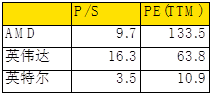 老虎證券：疫情之下多行業(yè)慘不忍睹 AMD為何能夠獨(dú)善其身？