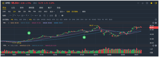 老虎證券：疫情之下多行業(yè)慘不忍睹 AMD為何能夠獨(dú)善其身？