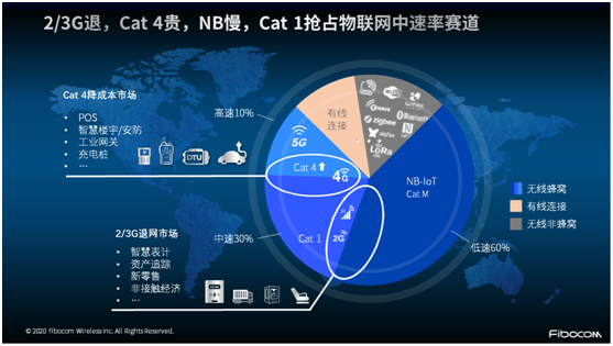 非“魔改”的專屬Cat 1 來了！