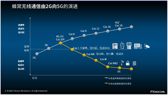 非“魔改”的專屬Cat 1 來了！