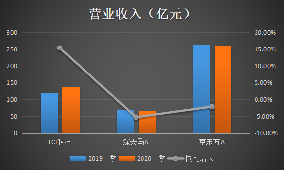 TCL科技抗疫力十足，一季度營收逆勢增長