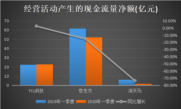 TCL科技抗疫力十足，一季度營收逆勢增長