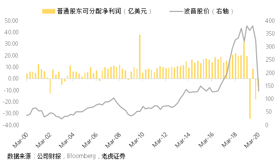 老虎證券：以史為鑒，波音想要走出蕭條還要多久？