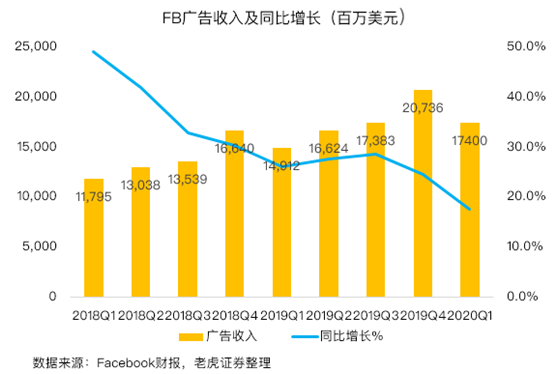 老虎證券：平臺流量激增，F(xiàn)aceboo走出丑聞陰影？