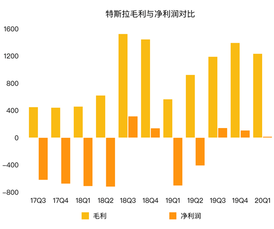 老虎證券：為何福特虧損20億美元 特斯拉卻逆勢(shì)盈利？