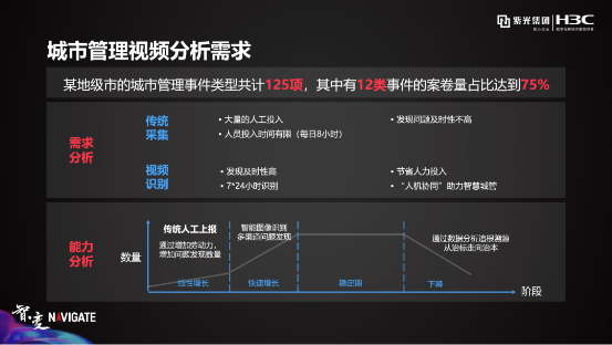 盤點(diǎn)紫光華智視覺中樞在城市、交通、企業(yè)園區(qū)的9大關(guān)鍵詞