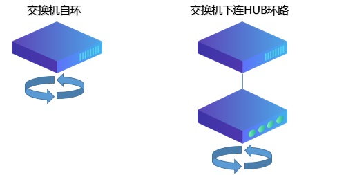 迪普科技自安全網(wǎng)絡(luò)之防環(huán)路——處理快、看得見