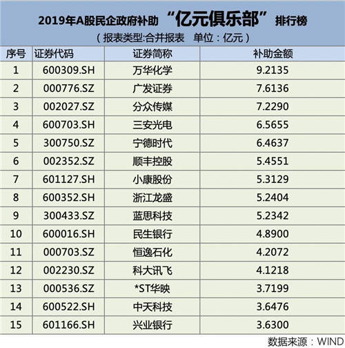 2019年A股民企政府補助“億元俱樂部”，都有哪些企業(yè)上榜？